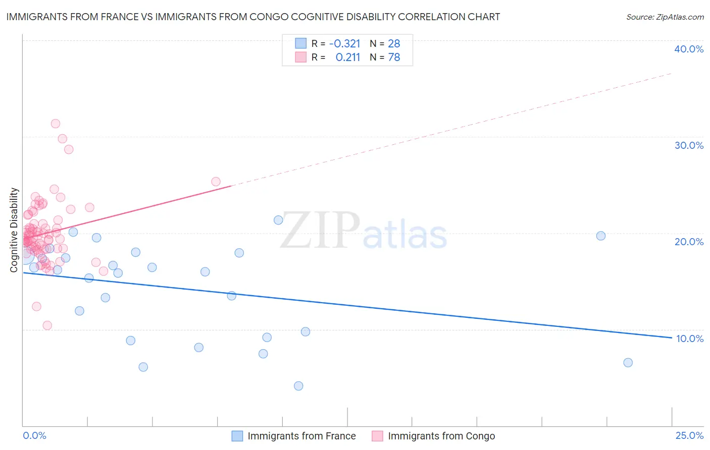 Immigrants from France vs Immigrants from Congo Cognitive Disability