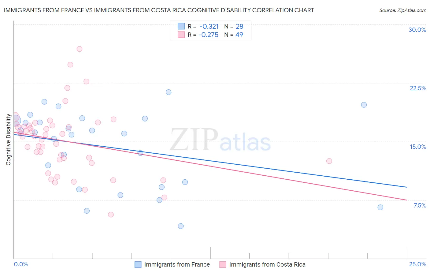 Immigrants from France vs Immigrants from Costa Rica Cognitive Disability