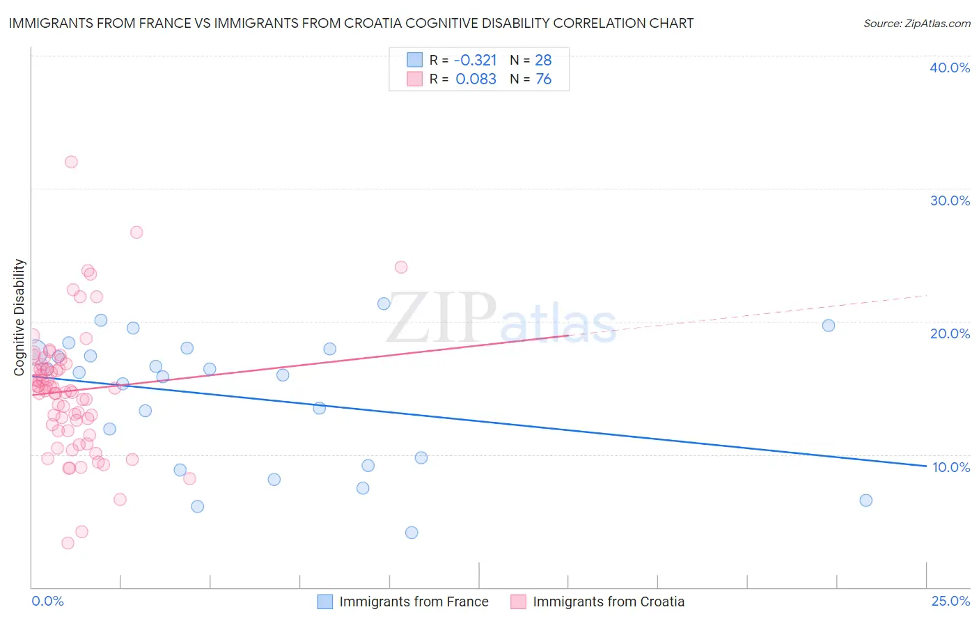 Immigrants from France vs Immigrants from Croatia Cognitive Disability