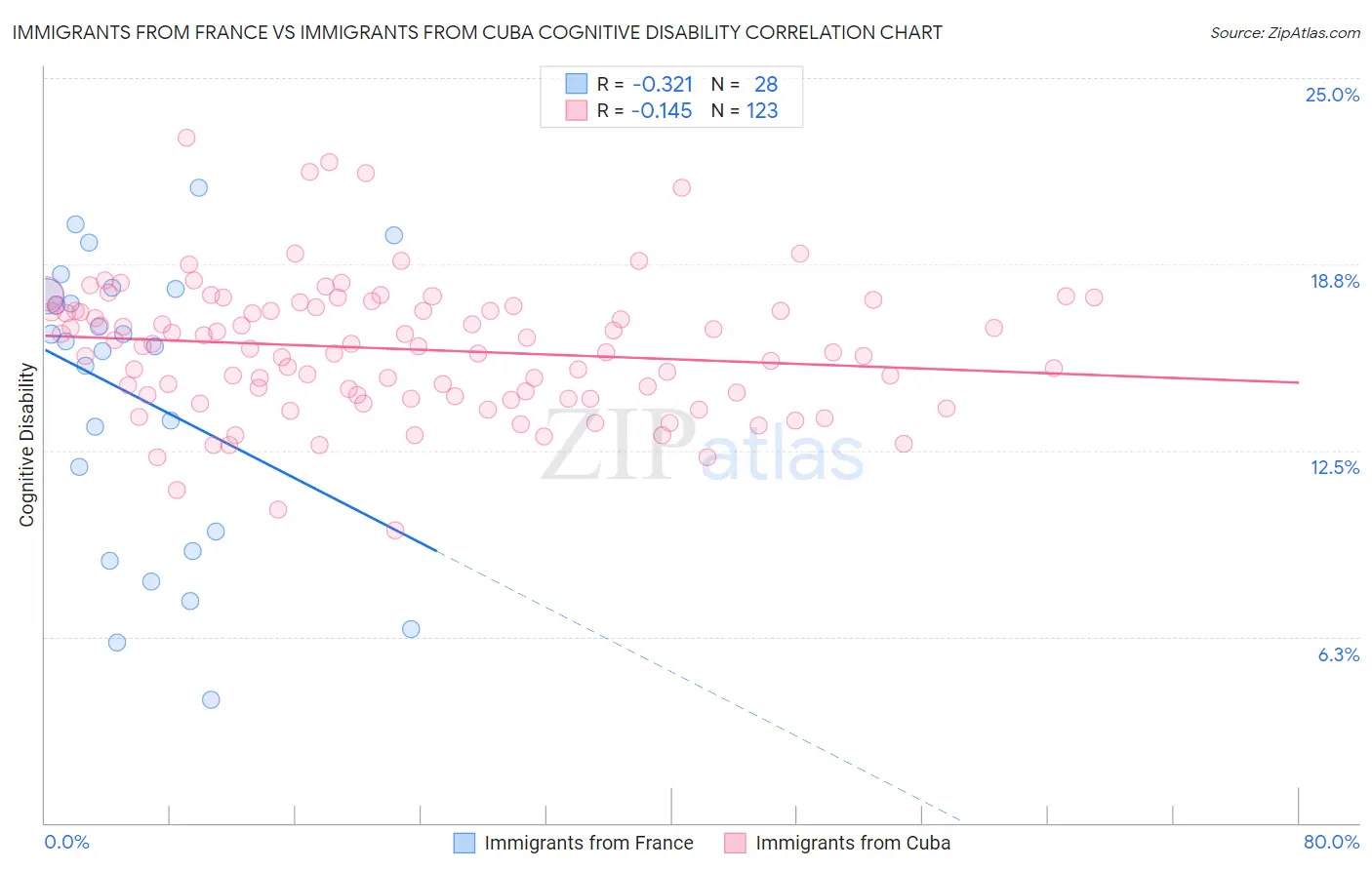 Immigrants from France vs Immigrants from Cuba Cognitive Disability