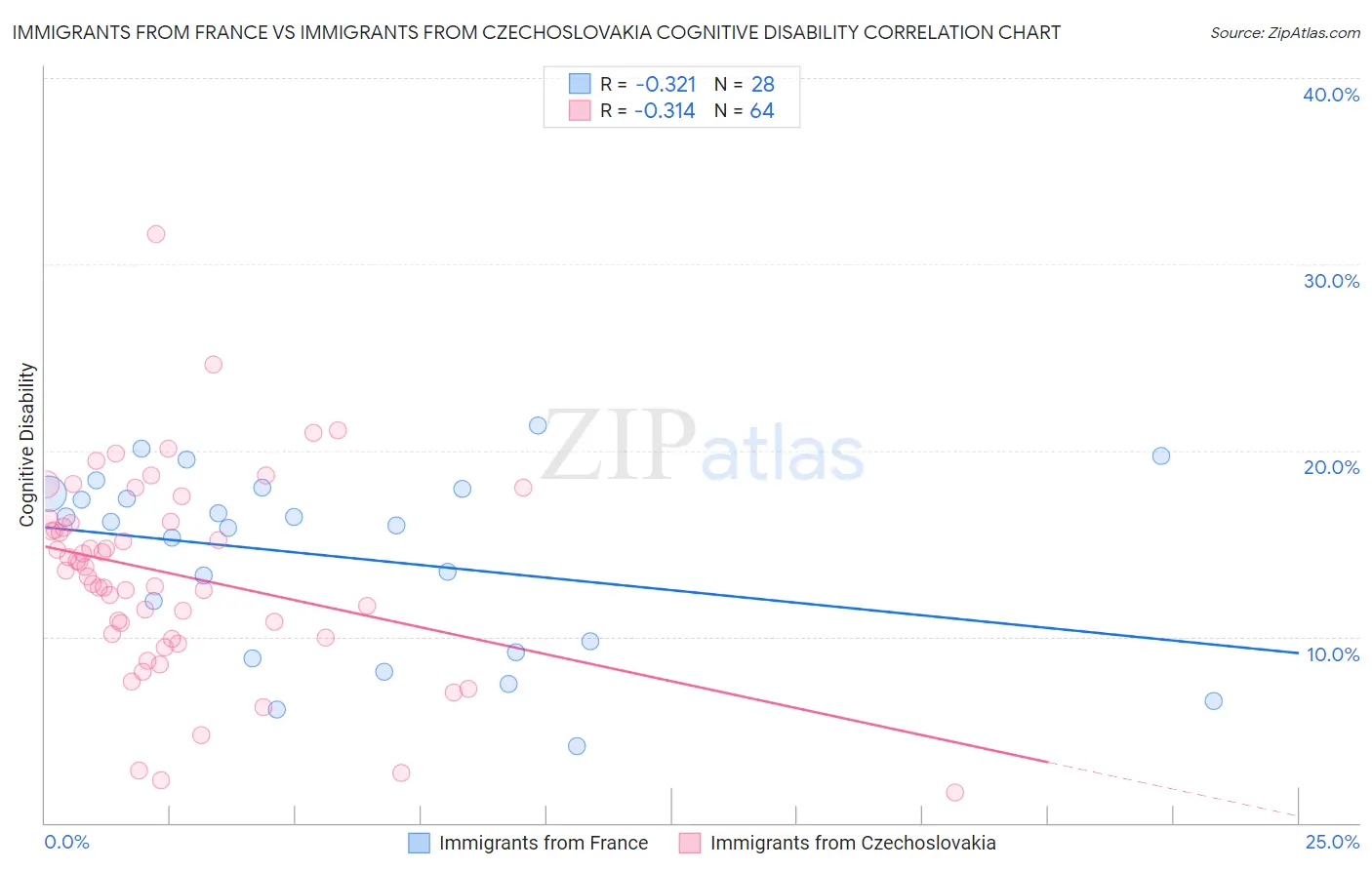 Immigrants from France vs Immigrants from Czechoslovakia Cognitive Disability