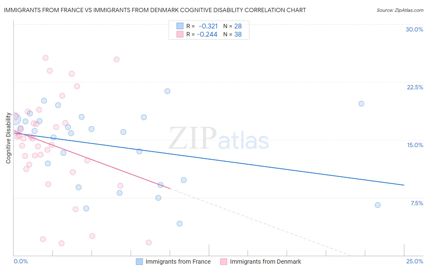 Immigrants from France vs Immigrants from Denmark Cognitive Disability
