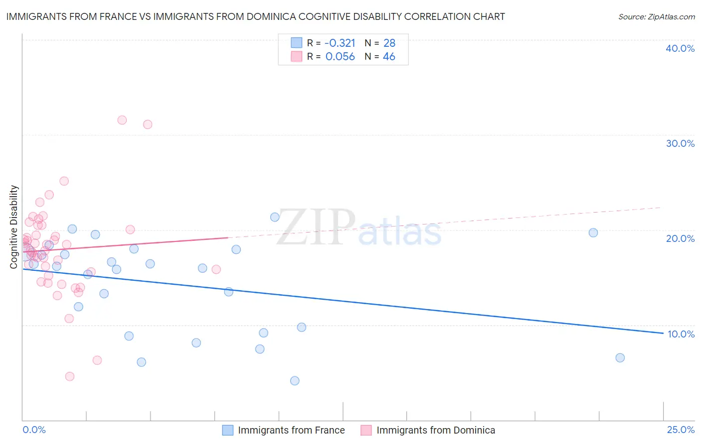 Immigrants from France vs Immigrants from Dominica Cognitive Disability