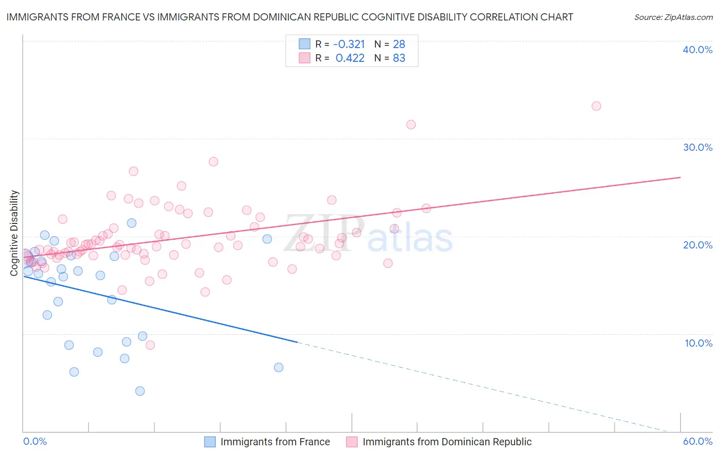 Immigrants from France vs Immigrants from Dominican Republic Cognitive Disability