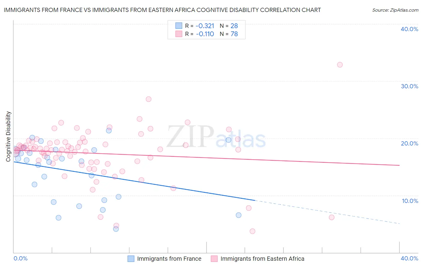 Immigrants from France vs Immigrants from Eastern Africa Cognitive Disability