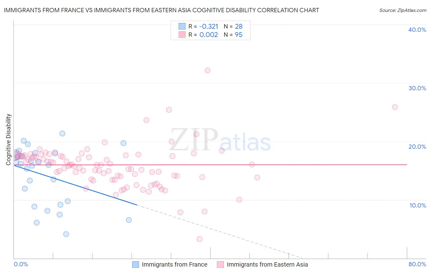 Immigrants from France vs Immigrants from Eastern Asia Cognitive Disability
