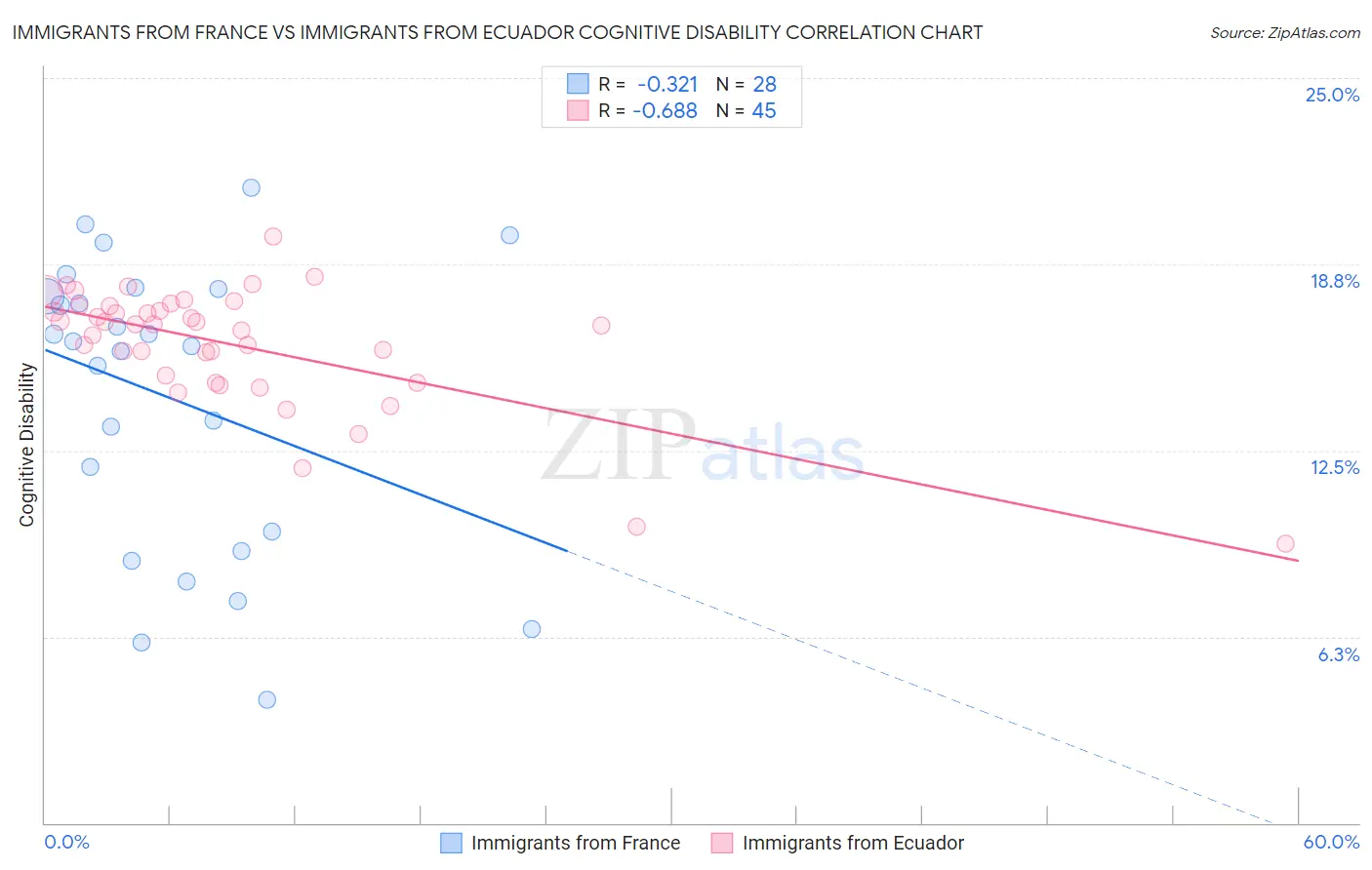 Immigrants from France vs Immigrants from Ecuador Cognitive Disability