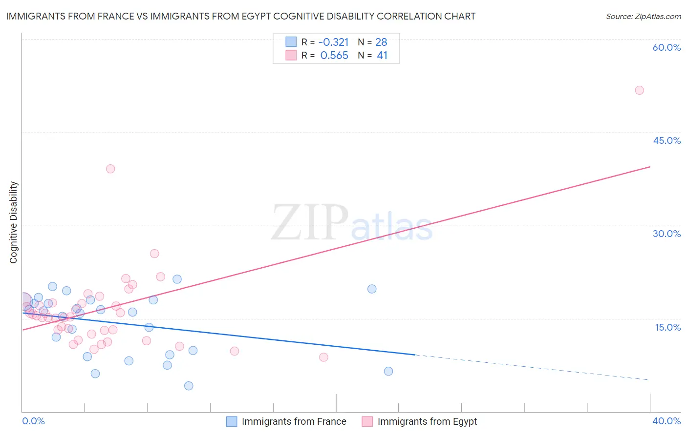 Immigrants from France vs Immigrants from Egypt Cognitive Disability