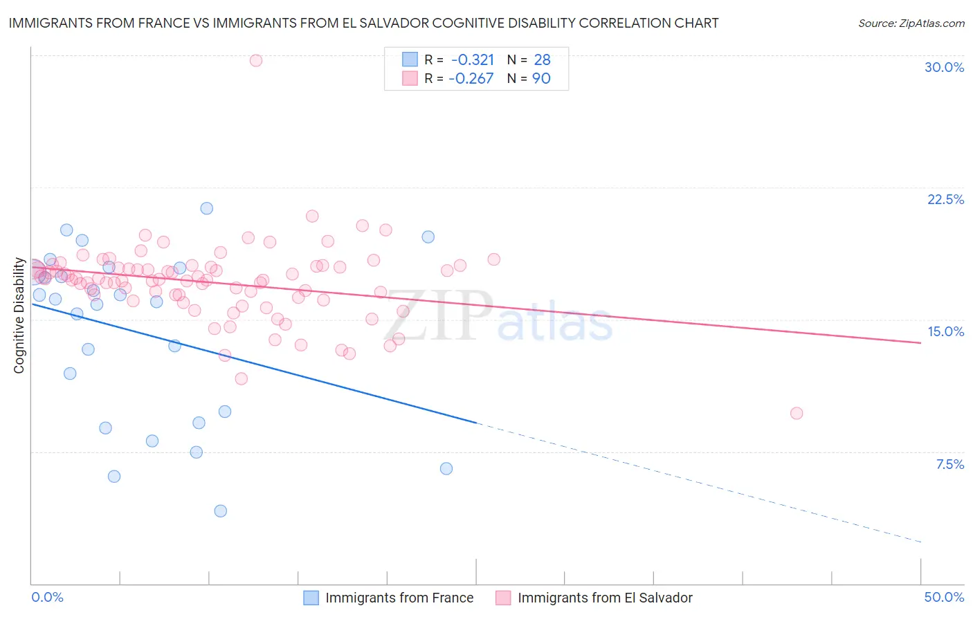 Immigrants from France vs Immigrants from El Salvador Cognitive Disability