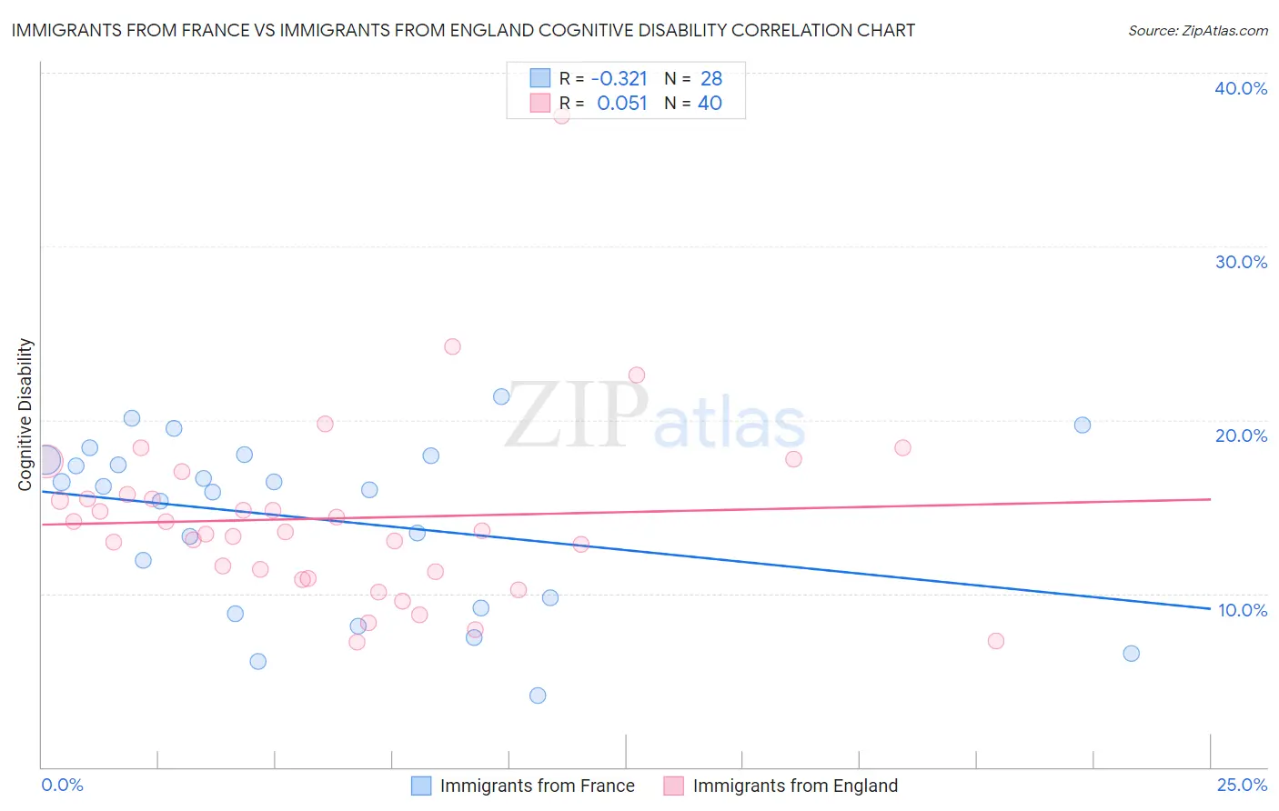 Immigrants from France vs Immigrants from England Cognitive Disability