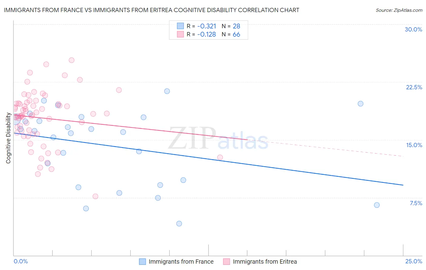 Immigrants from France vs Immigrants from Eritrea Cognitive Disability