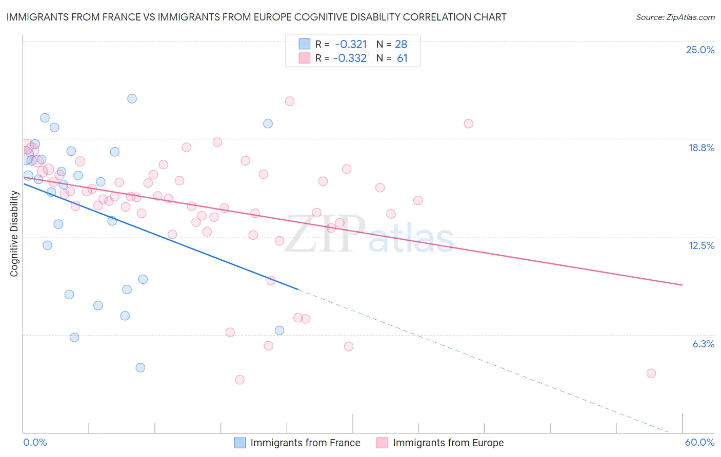 Immigrants from France vs Immigrants from Europe Cognitive Disability
