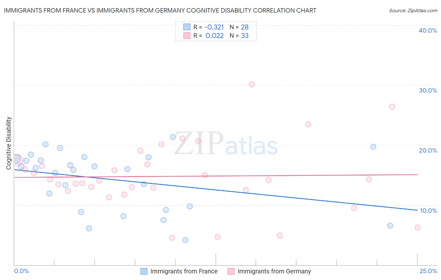 Immigrants from France vs Immigrants from Germany Cognitive Disability