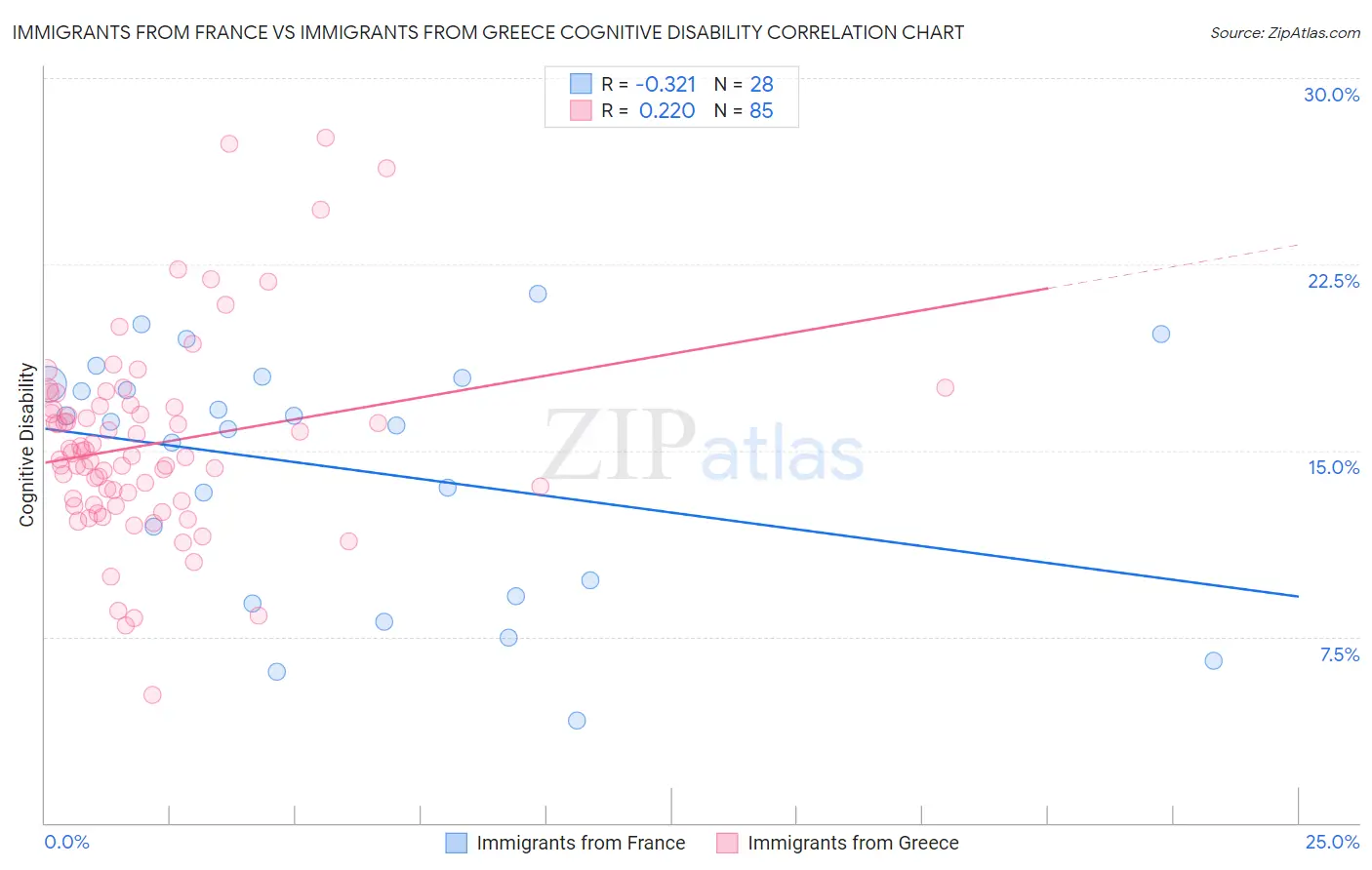 Immigrants from France vs Immigrants from Greece Cognitive Disability