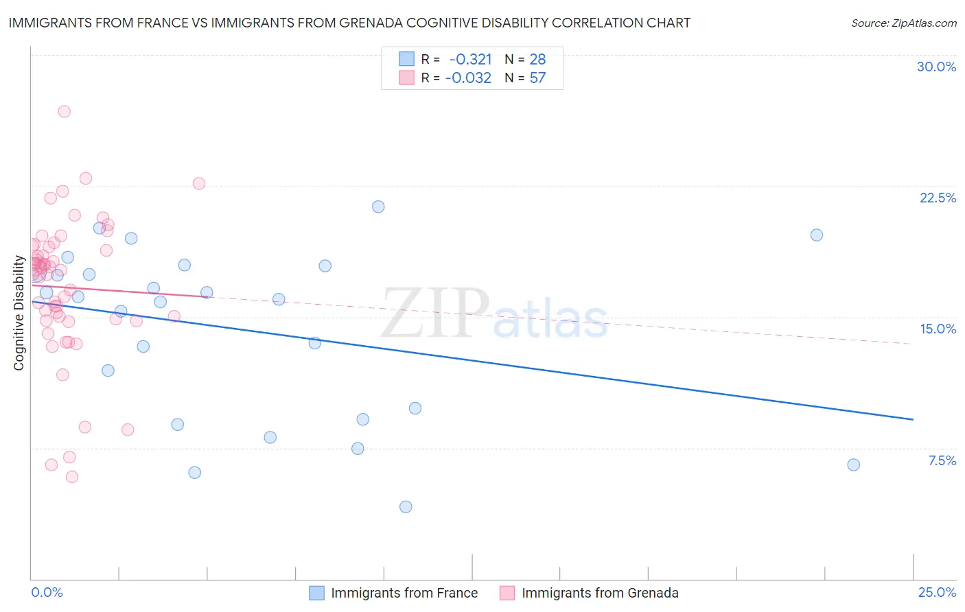 Immigrants from France vs Immigrants from Grenada Cognitive Disability
