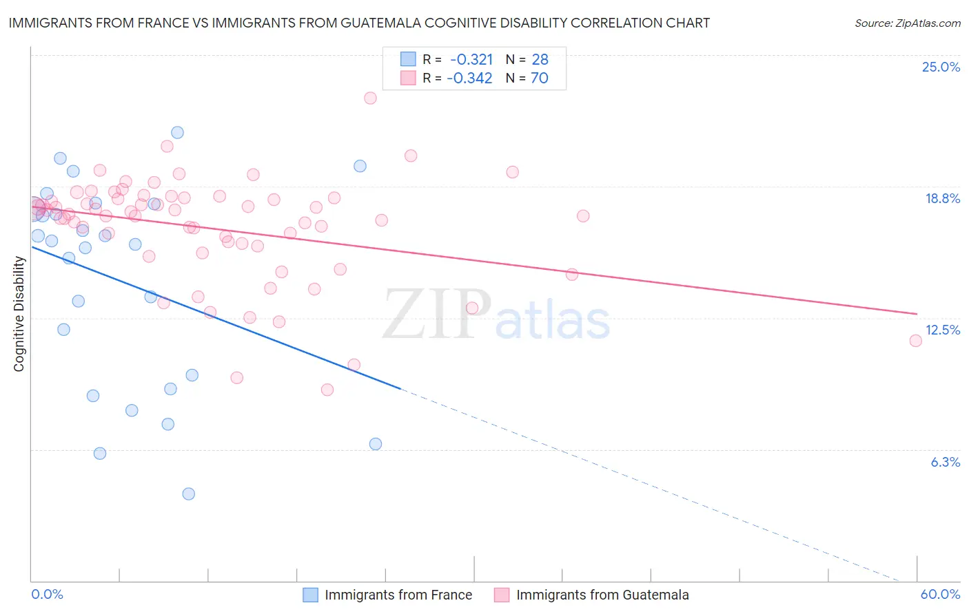 Immigrants from France vs Immigrants from Guatemala Cognitive Disability