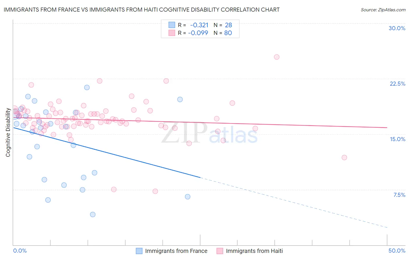 Immigrants from France vs Immigrants from Haiti Cognitive Disability
