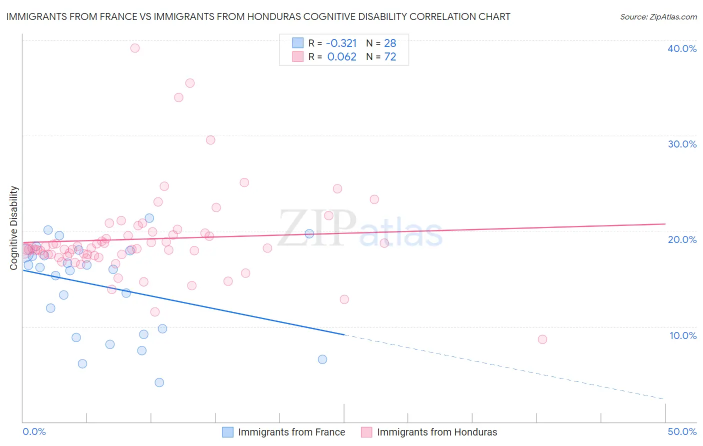 Immigrants from France vs Immigrants from Honduras Cognitive Disability