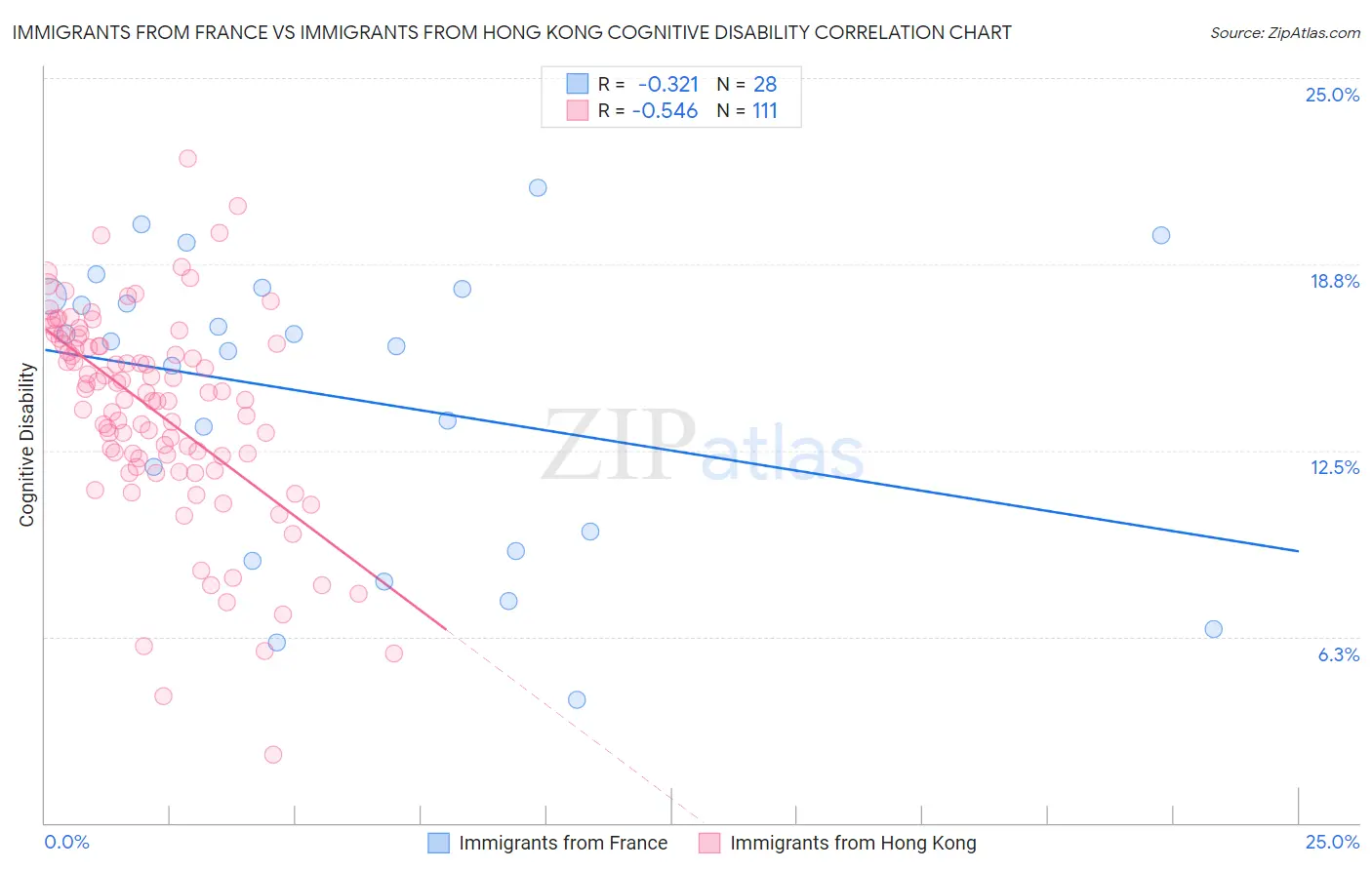 Immigrants from France vs Immigrants from Hong Kong Cognitive Disability