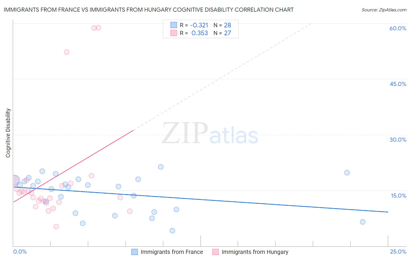 Immigrants from France vs Immigrants from Hungary Cognitive Disability