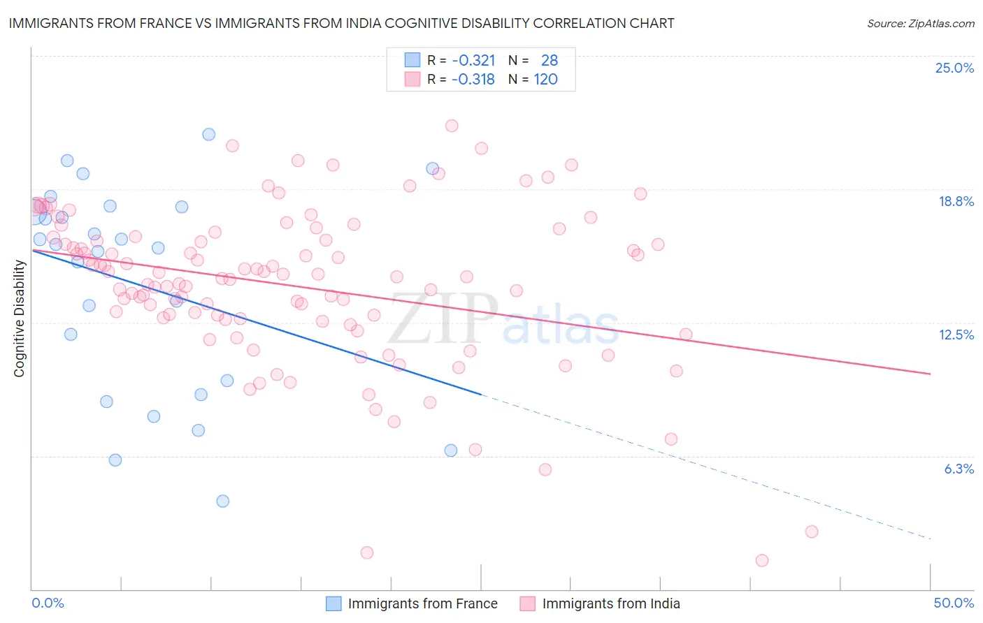 Immigrants from France vs Immigrants from India Cognitive Disability