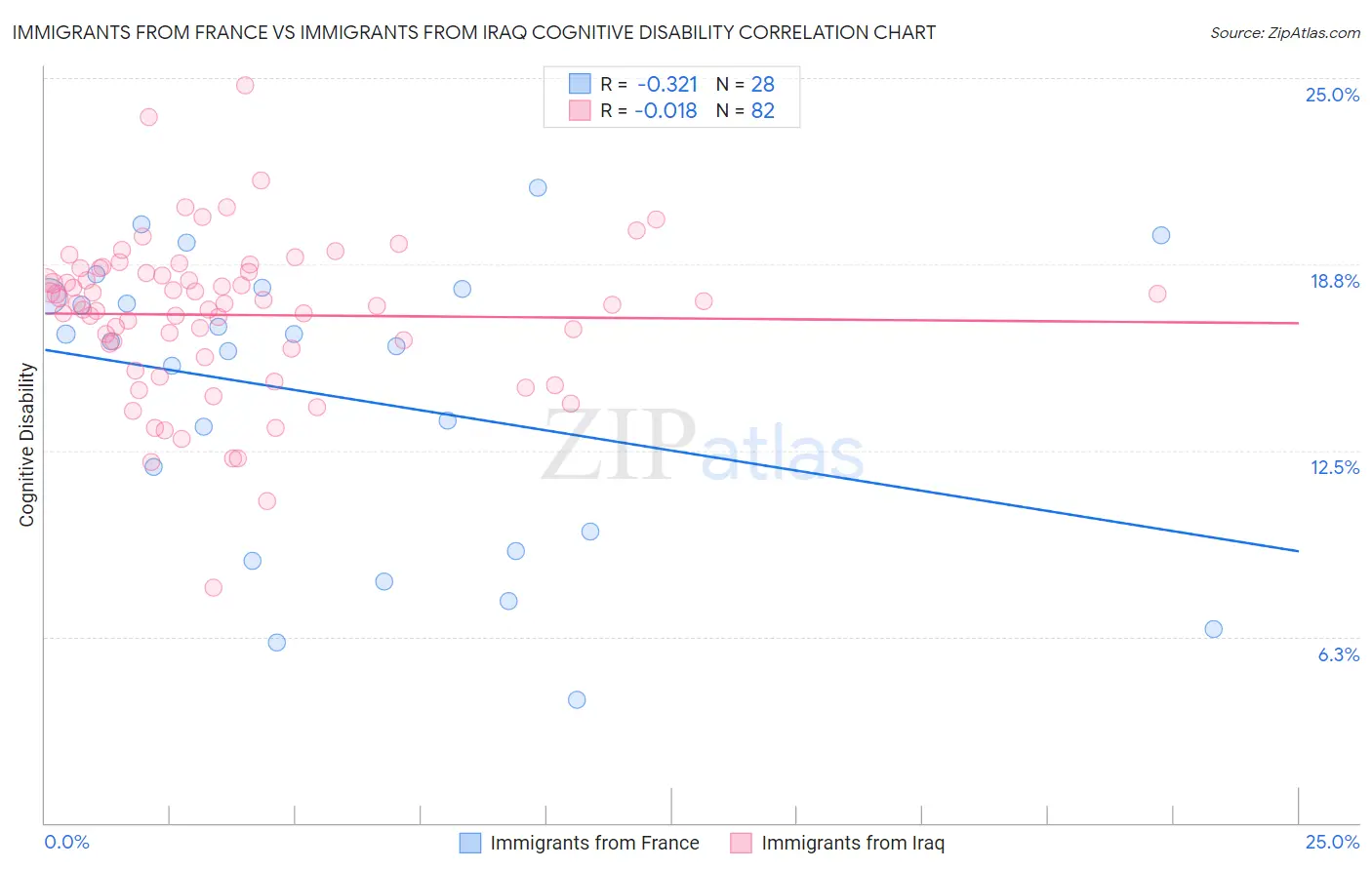 Immigrants from France vs Immigrants from Iraq Cognitive Disability