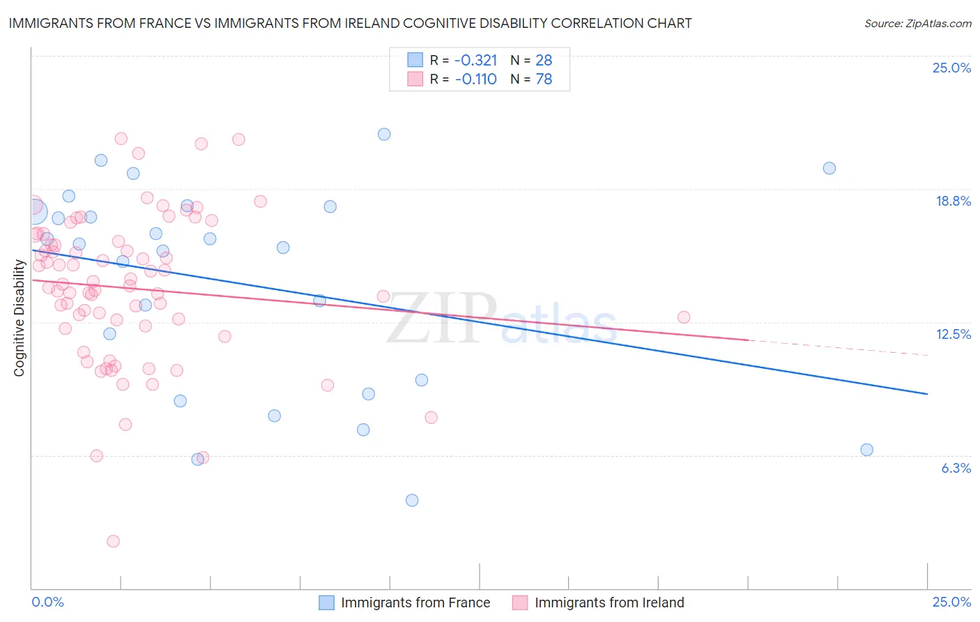 Immigrants from France vs Immigrants from Ireland Cognitive Disability