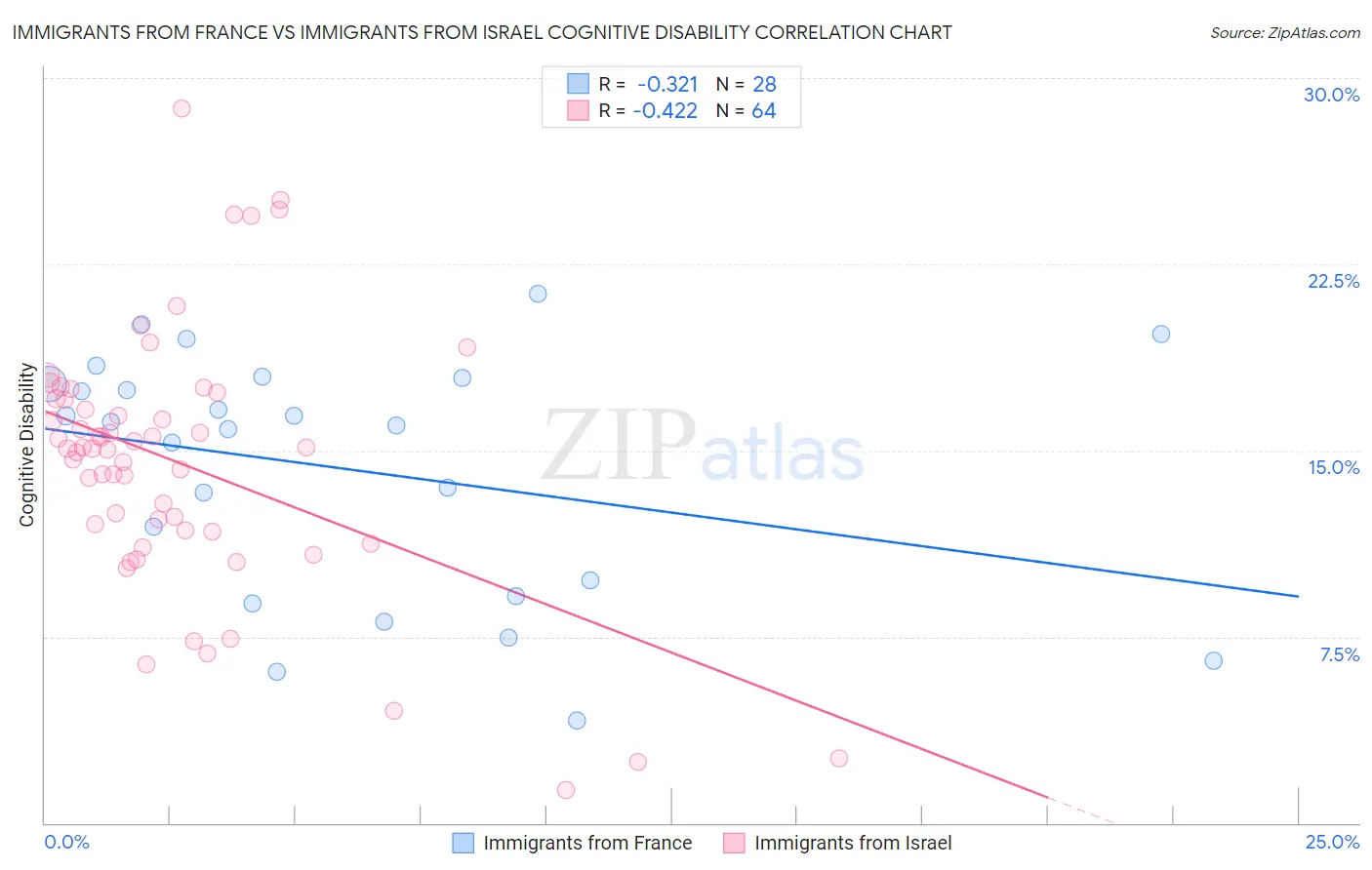 Immigrants from France vs Immigrants from Israel Cognitive Disability