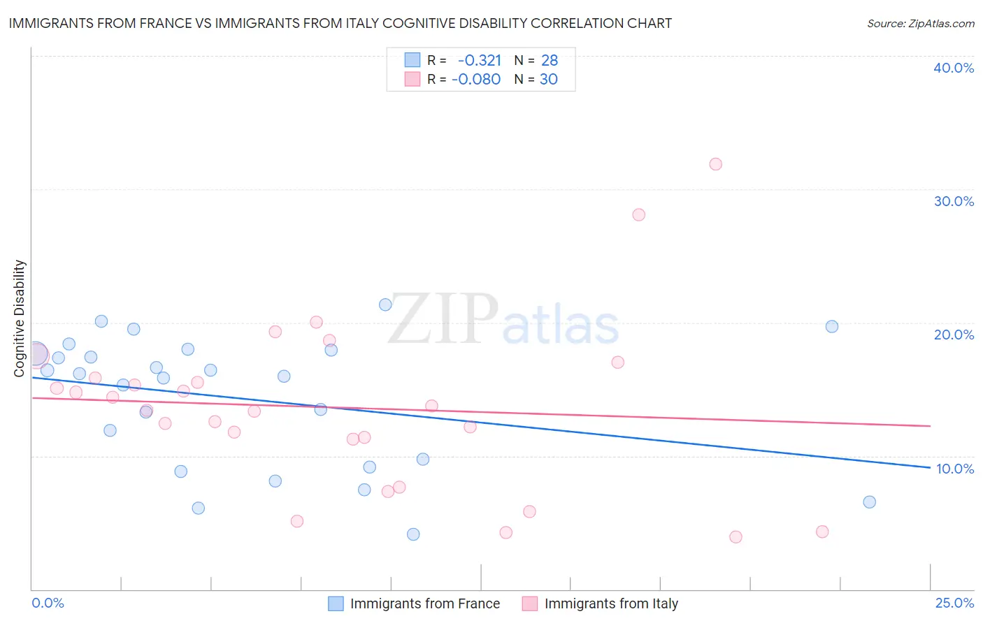 Immigrants from France vs Immigrants from Italy Cognitive Disability