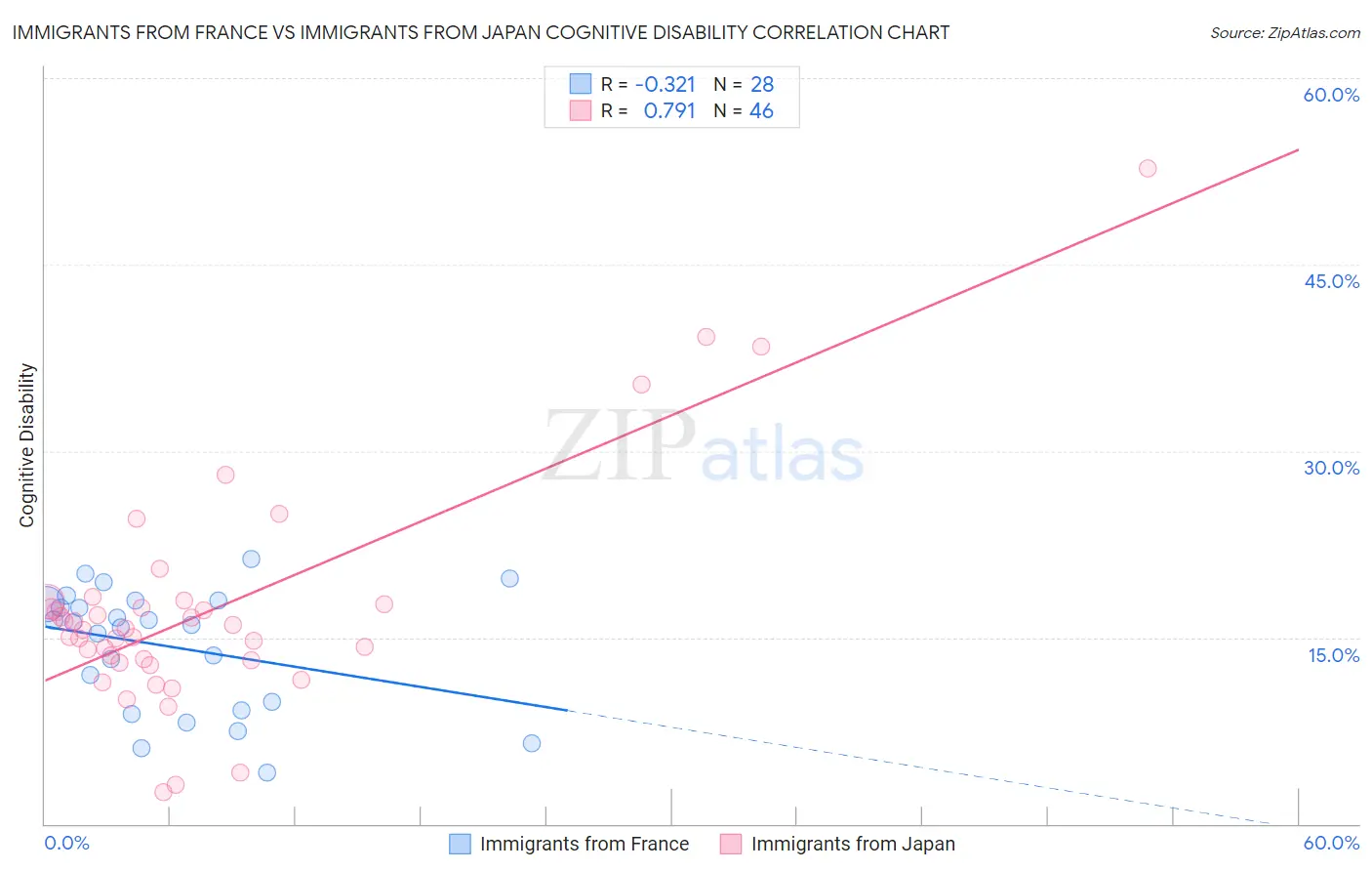 Immigrants from France vs Immigrants from Japan Cognitive Disability
