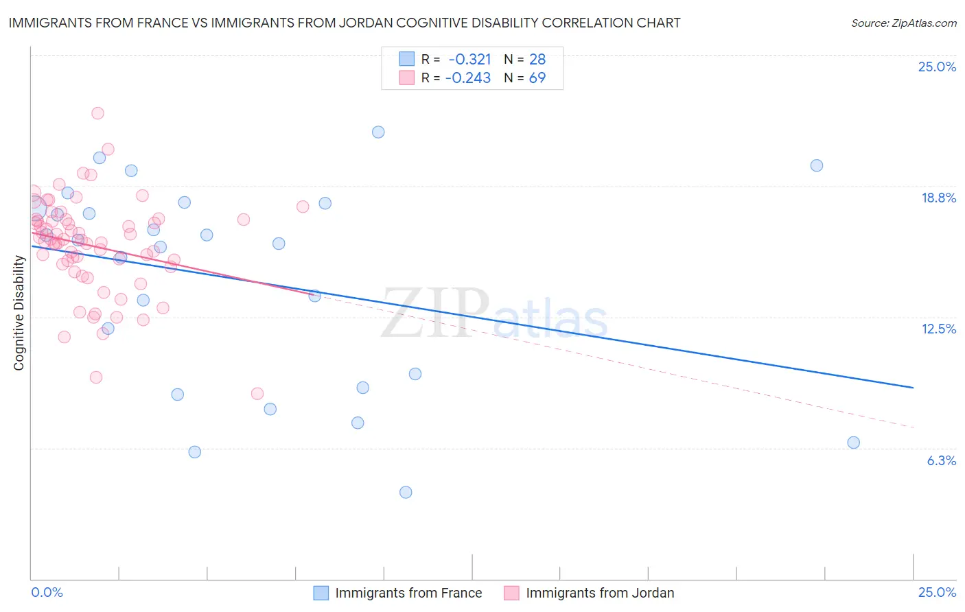 Immigrants from France vs Immigrants from Jordan Cognitive Disability