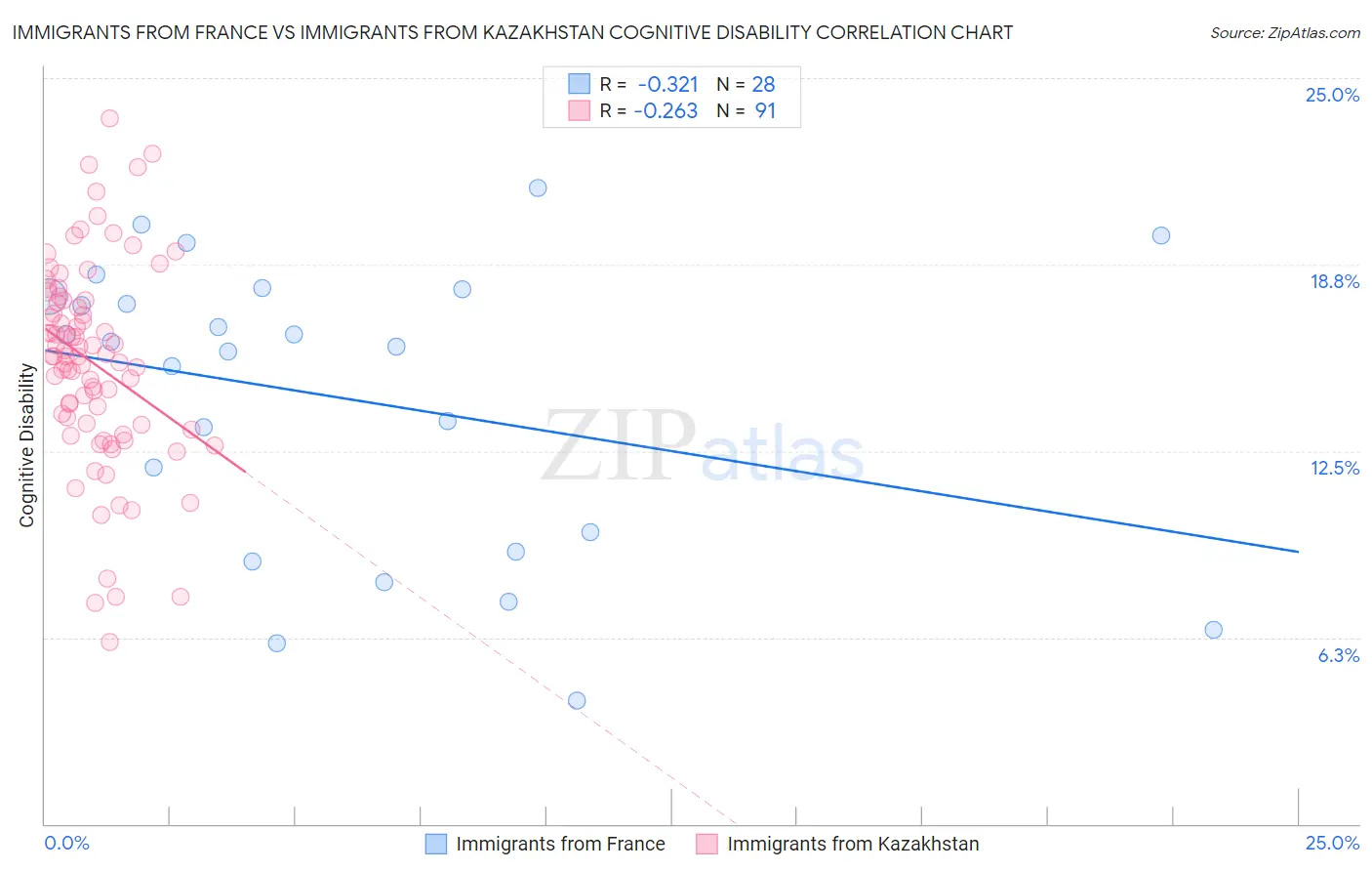 Immigrants from France vs Immigrants from Kazakhstan Cognitive Disability