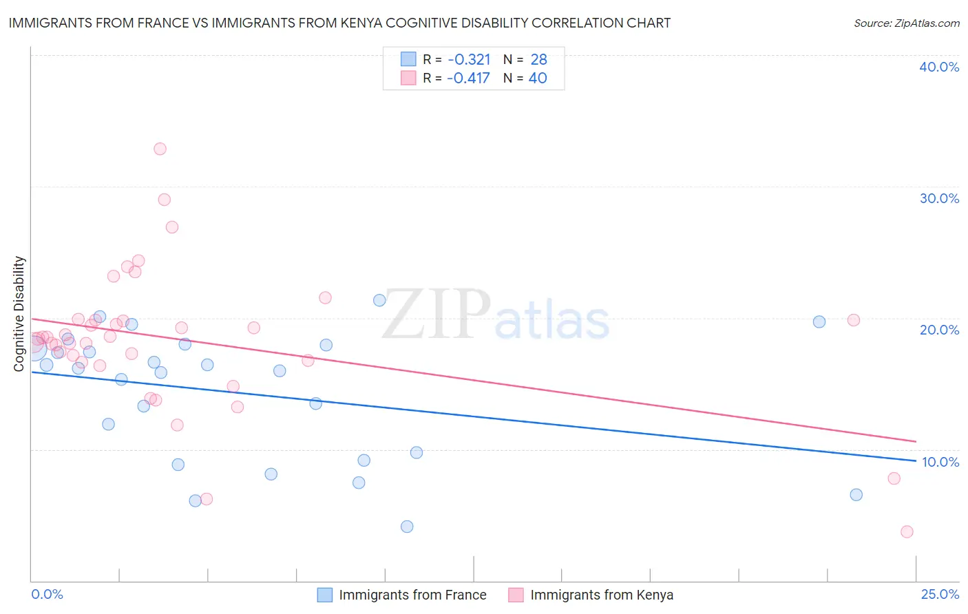 Immigrants from France vs Immigrants from Kenya Cognitive Disability