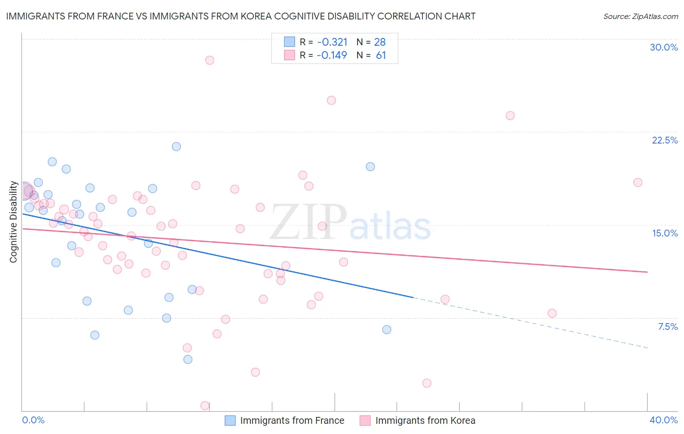 Immigrants from France vs Immigrants from Korea Cognitive Disability
