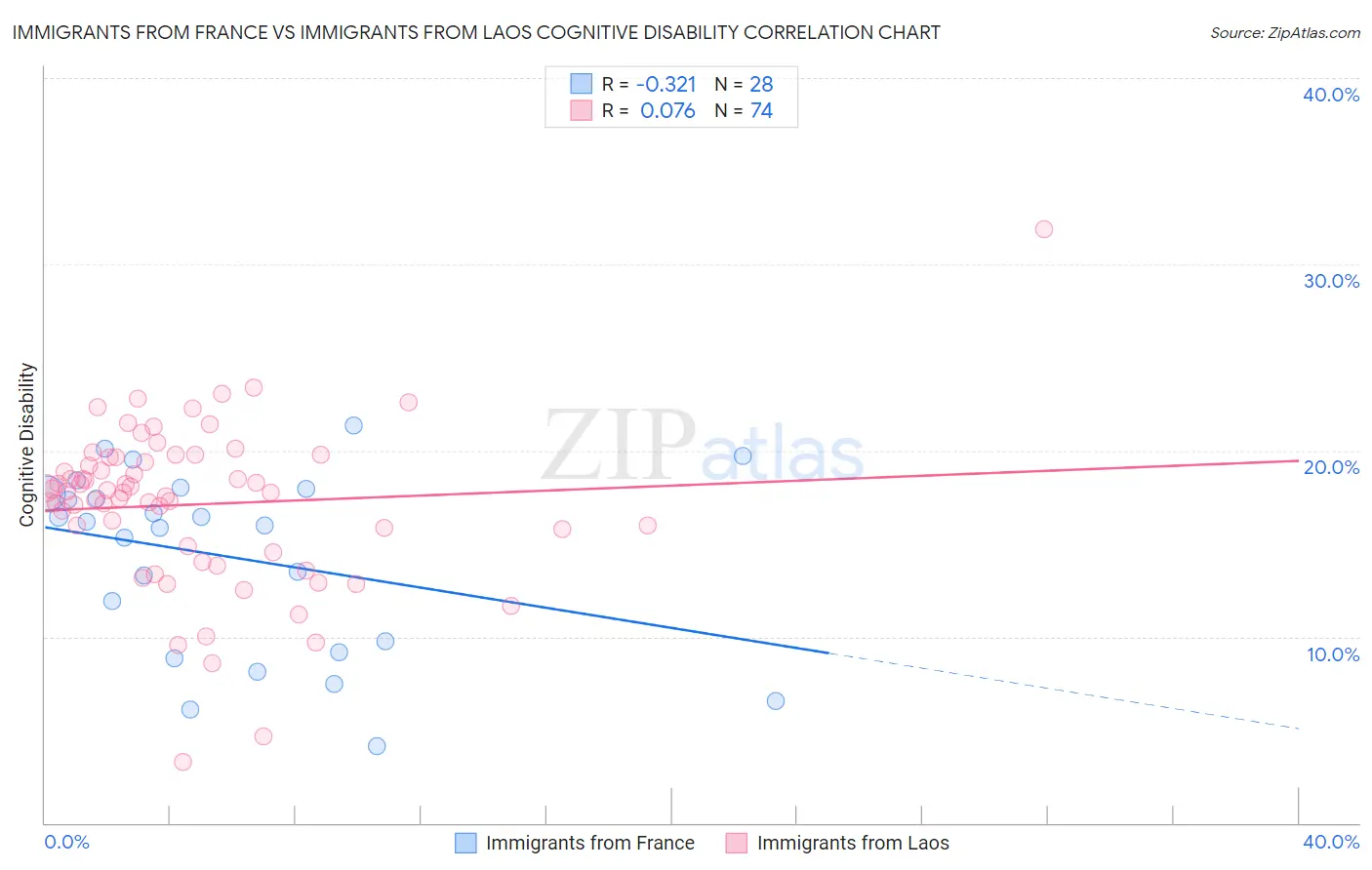 Immigrants from France vs Immigrants from Laos Cognitive Disability