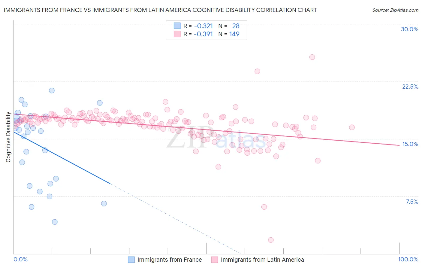Immigrants from France vs Immigrants from Latin America Cognitive Disability