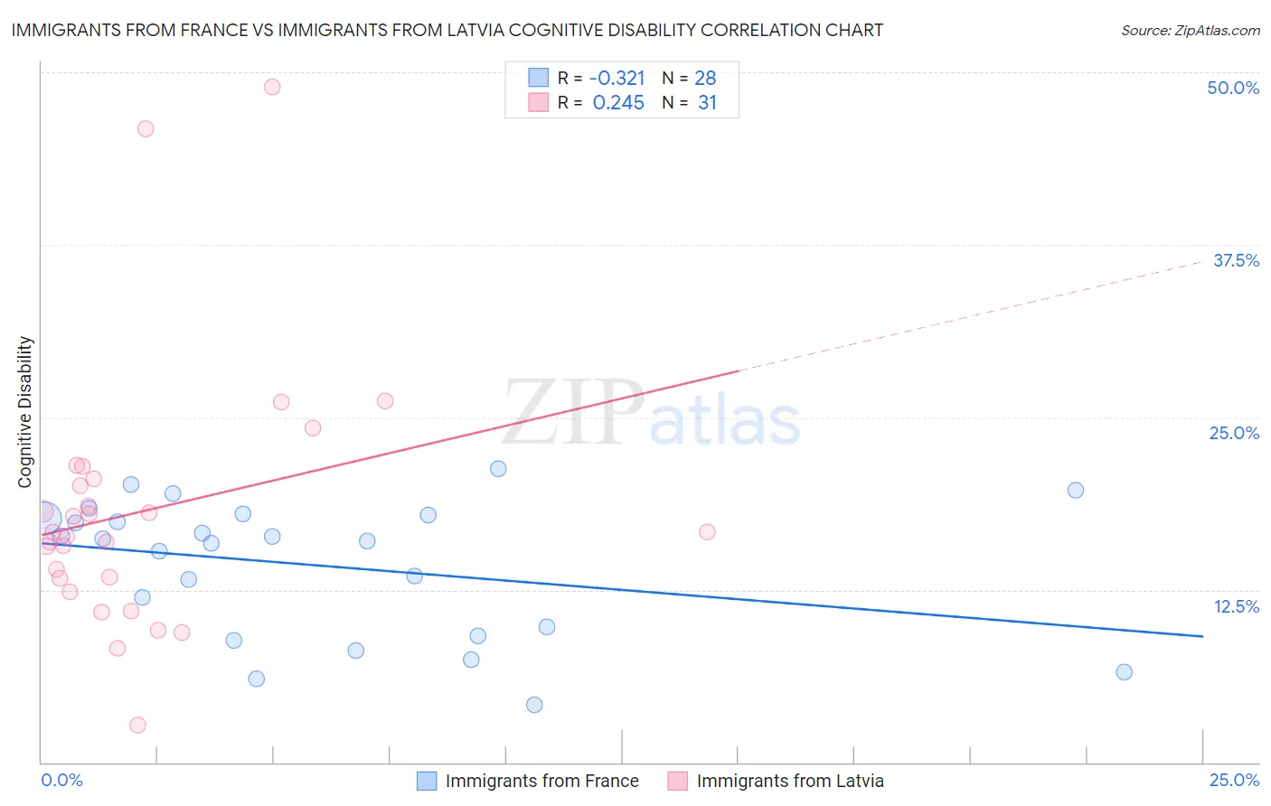 Immigrants from France vs Immigrants from Latvia Cognitive Disability