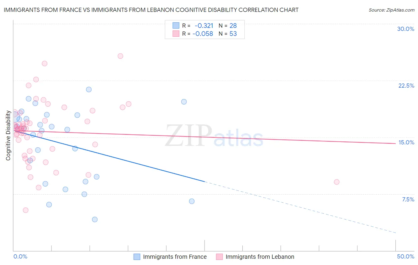 Immigrants from France vs Immigrants from Lebanon Cognitive Disability