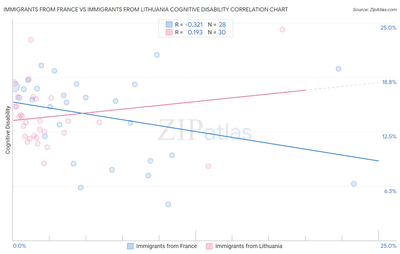 Immigrants from France vs Immigrants from Lithuania Cognitive Disability