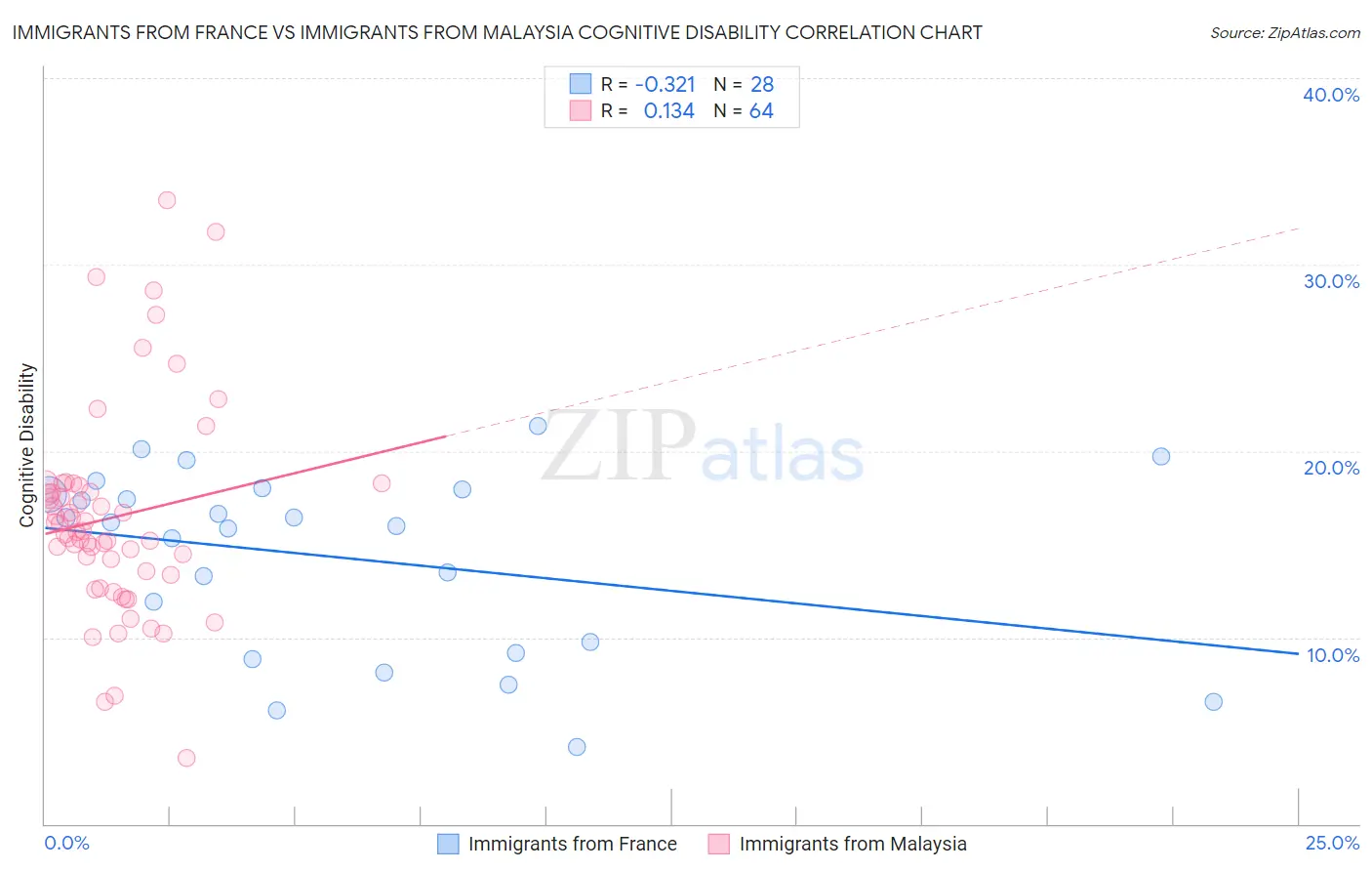 Immigrants from France vs Immigrants from Malaysia Cognitive Disability