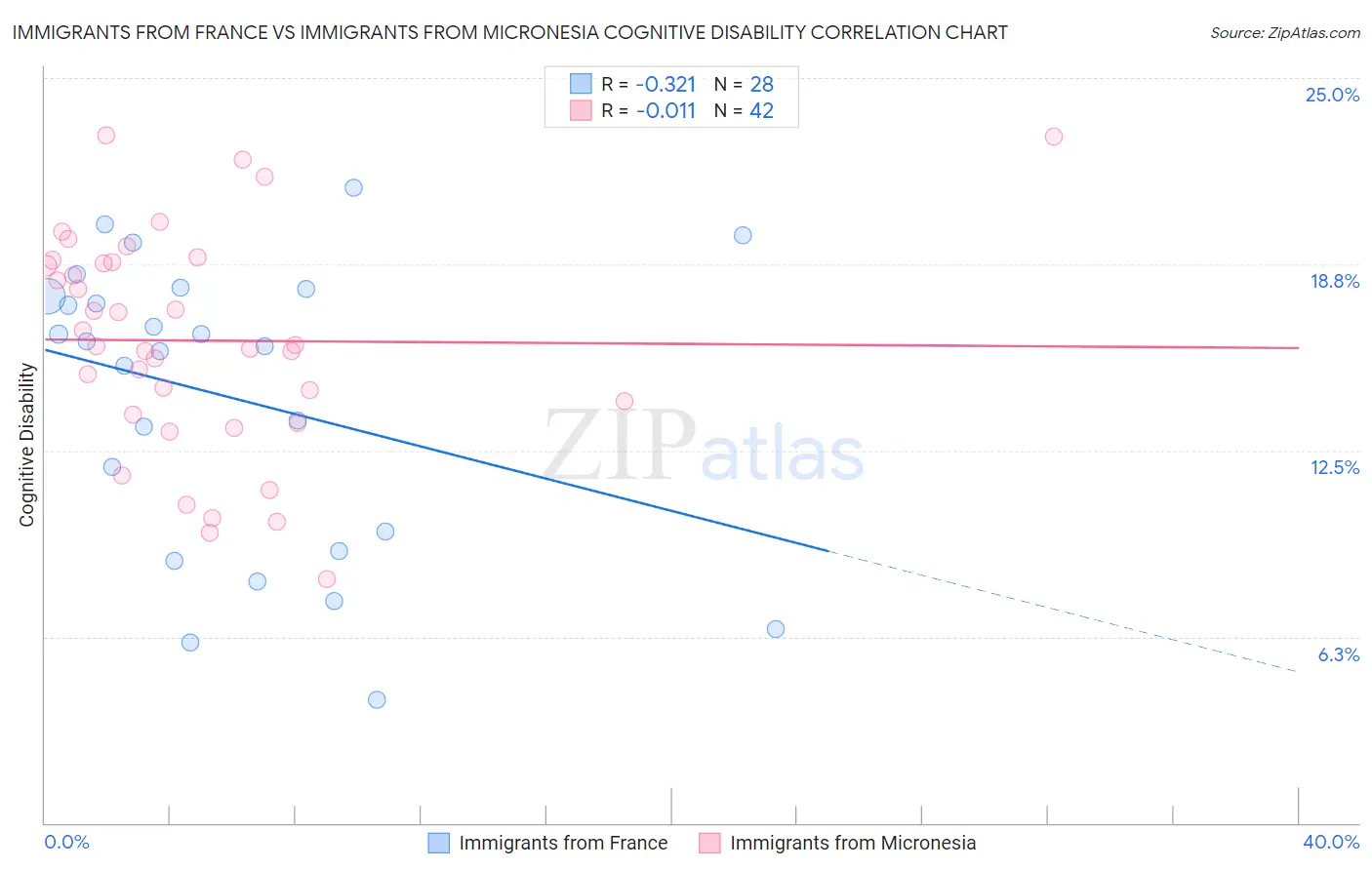 Immigrants from France vs Immigrants from Micronesia Cognitive Disability