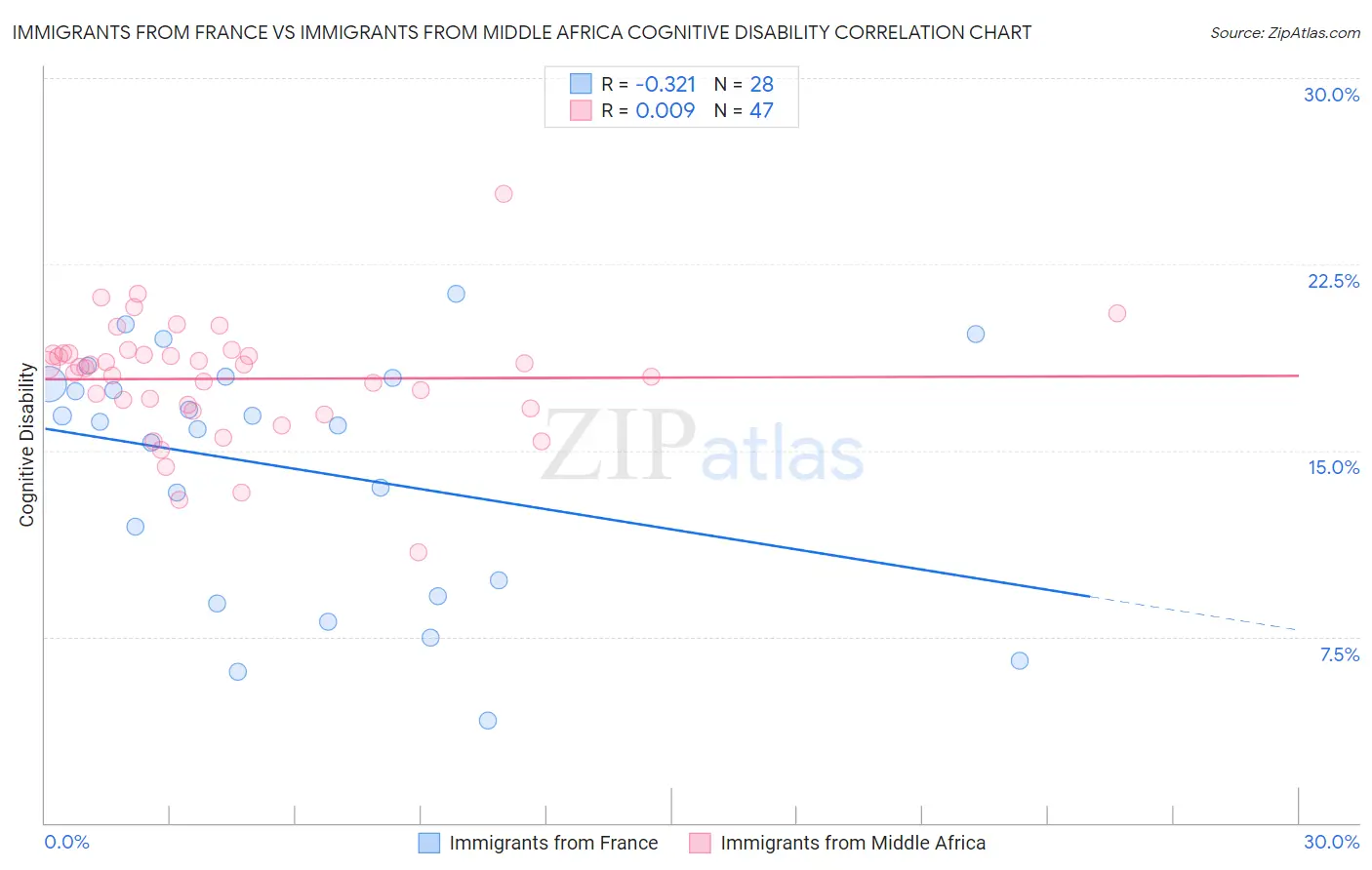 Immigrants from France vs Immigrants from Middle Africa Cognitive Disability