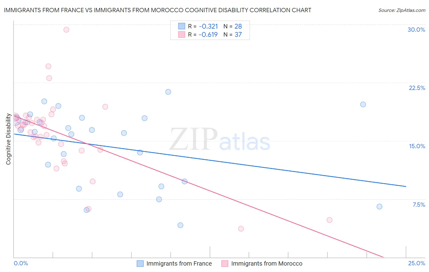 Immigrants from France vs Immigrants from Morocco Cognitive Disability