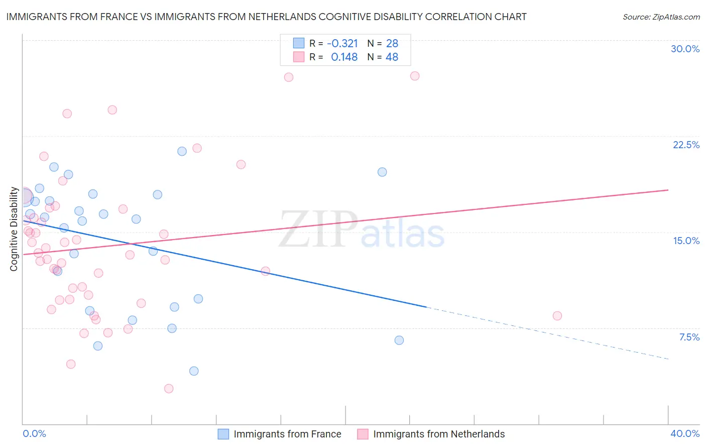 Immigrants from France vs Immigrants from Netherlands Cognitive Disability