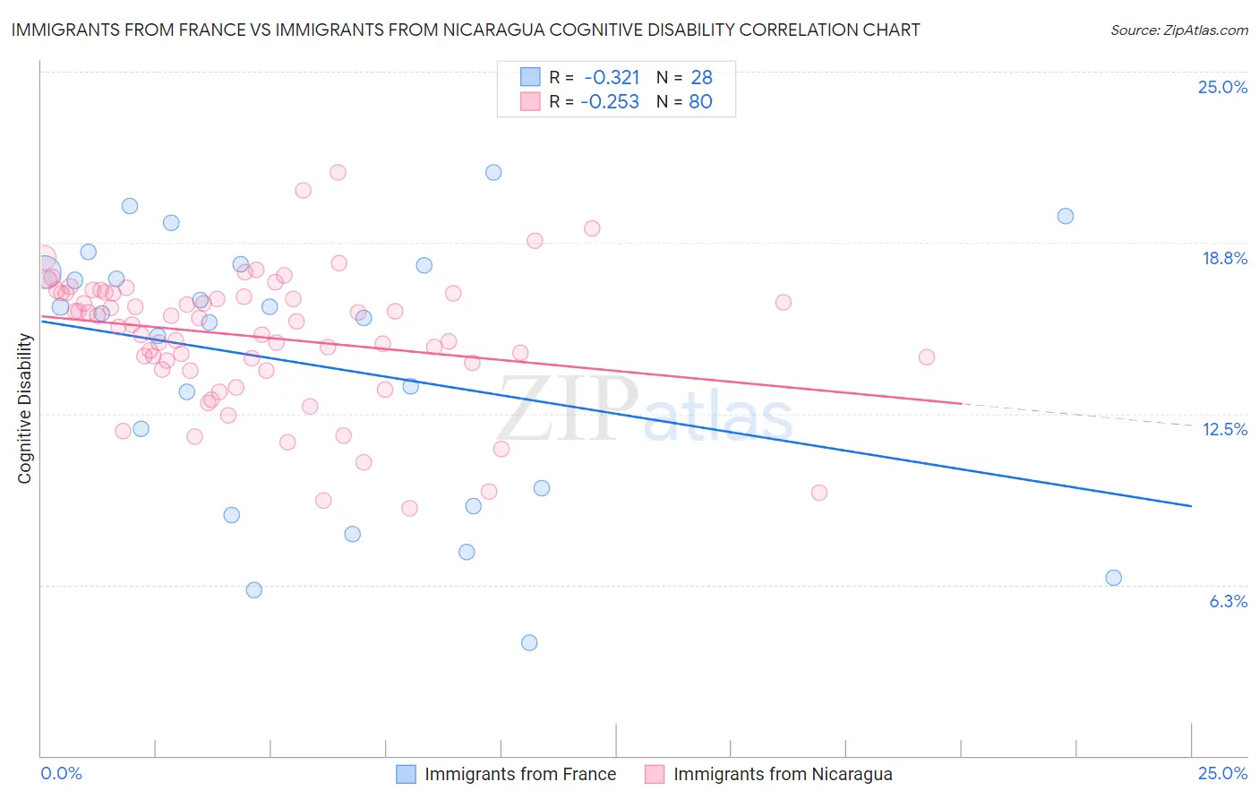 Immigrants from France vs Immigrants from Nicaragua Cognitive Disability