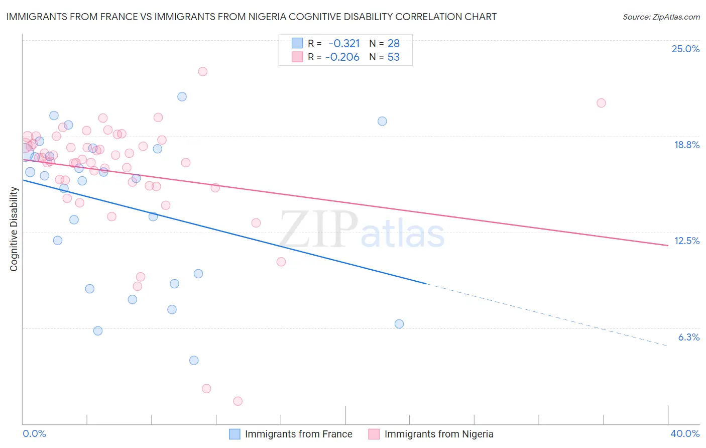 Immigrants from France vs Immigrants from Nigeria Cognitive Disability