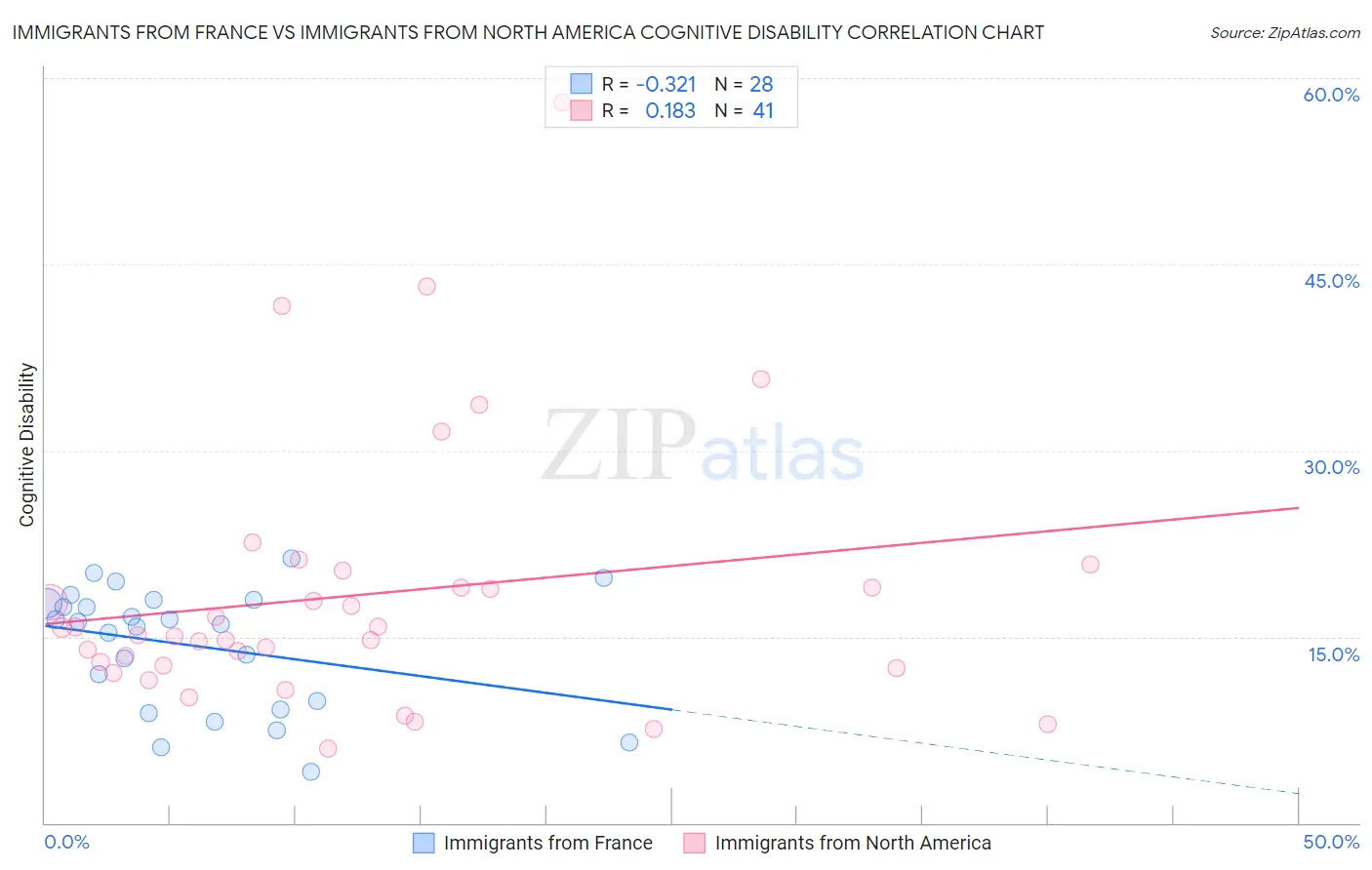 Immigrants from France vs Immigrants from North America Cognitive Disability