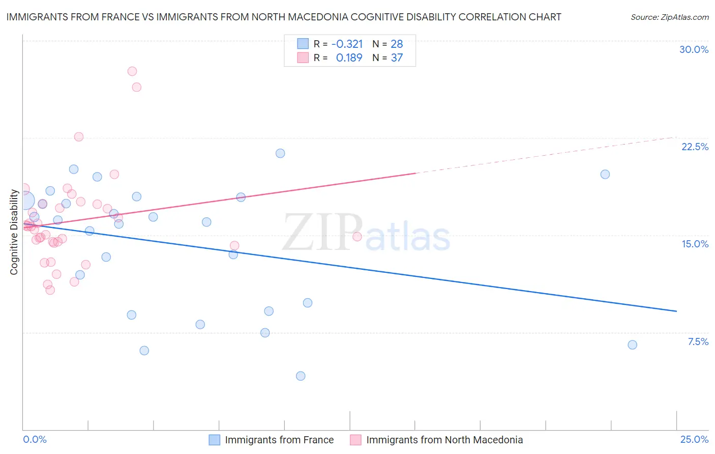 Immigrants from France vs Immigrants from North Macedonia Cognitive Disability