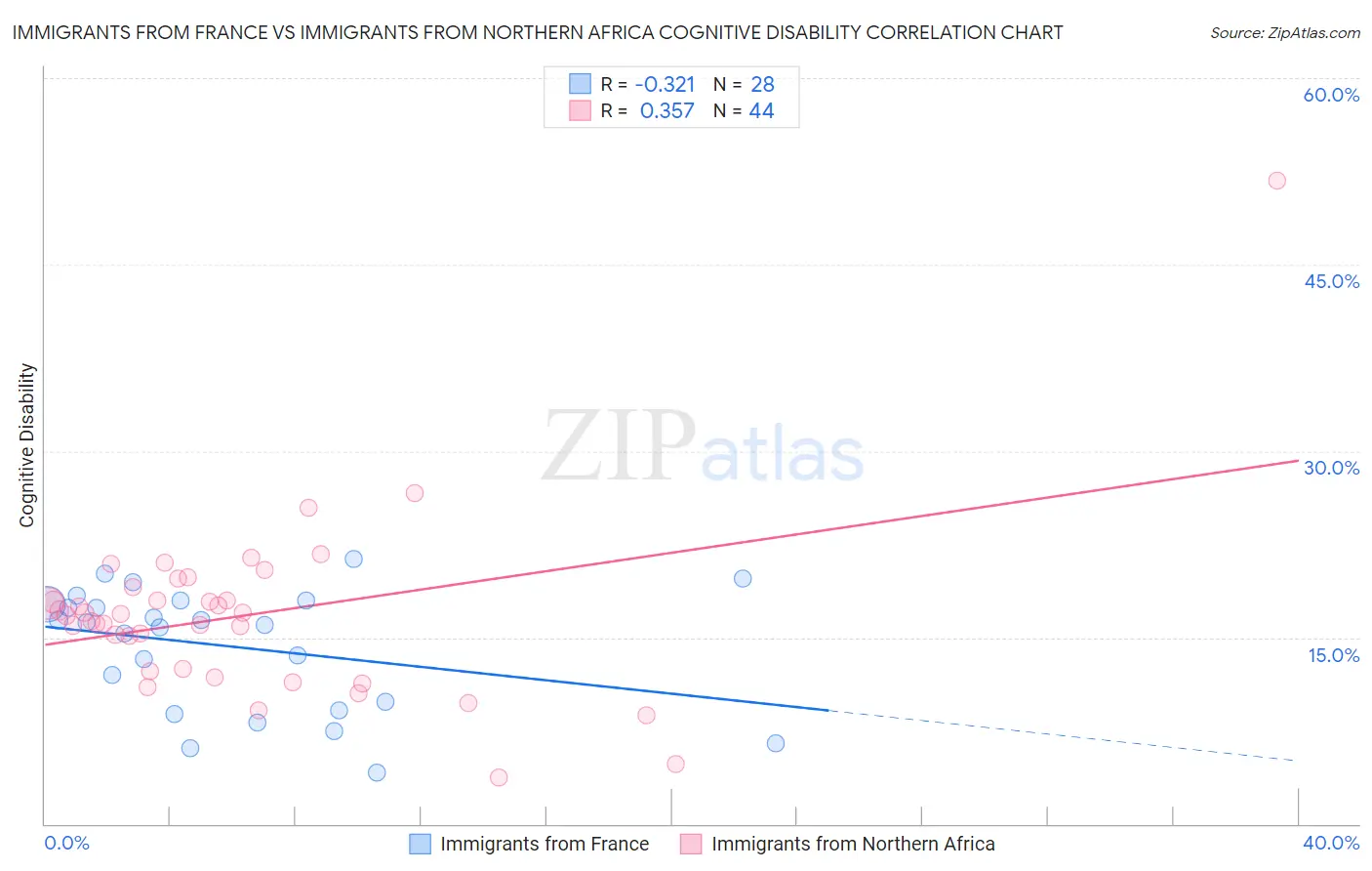 Immigrants from France vs Immigrants from Northern Africa Cognitive Disability