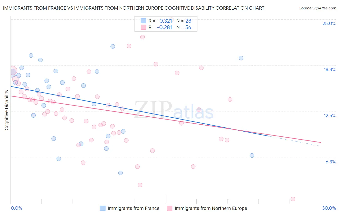 Immigrants from France vs Immigrants from Northern Europe Cognitive Disability